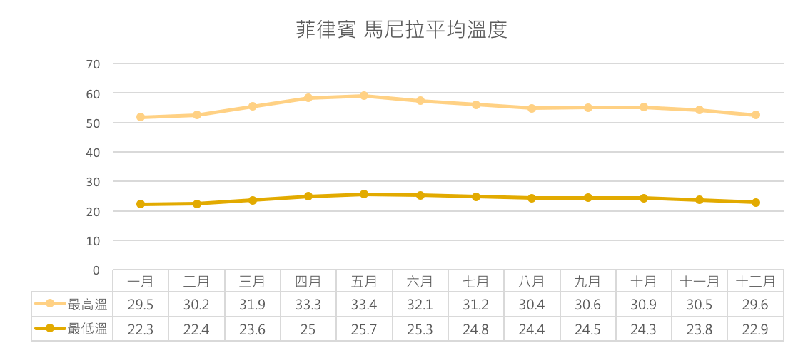 菲律賓旅遊季節溫度變化