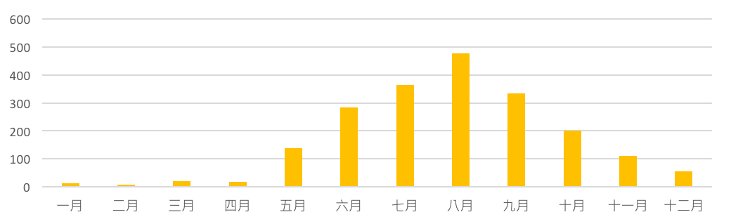 菲律賓天氣降雨量